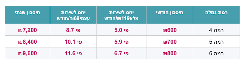 חברת הסיעוד גובה מכם פי 5. לפחות.