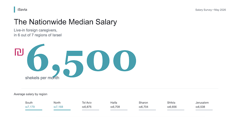The Real Salary for Live-In Caregivers in Israel — May 2026 Survey