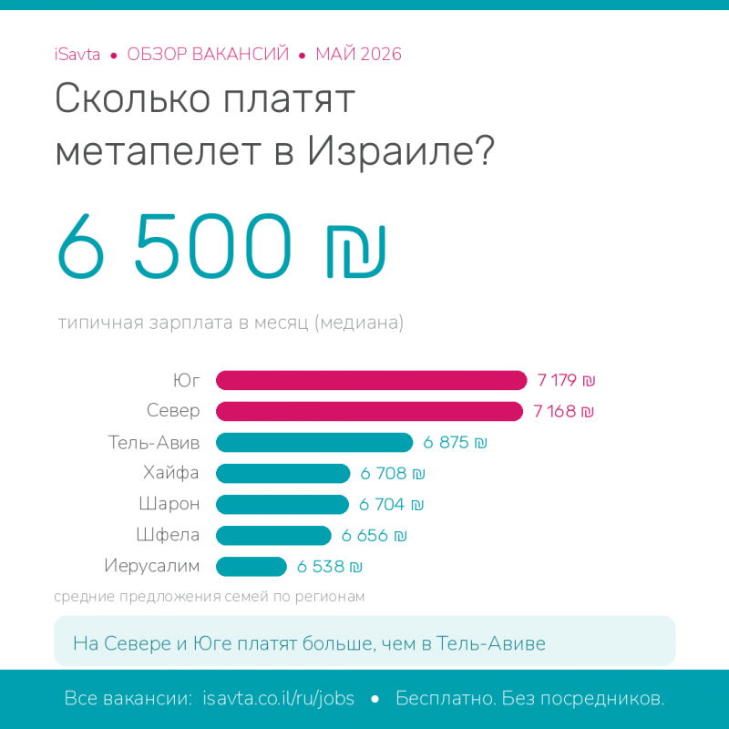 Реальные зарплаты метапелет с проживанием в Израиле — обзор за май 2026