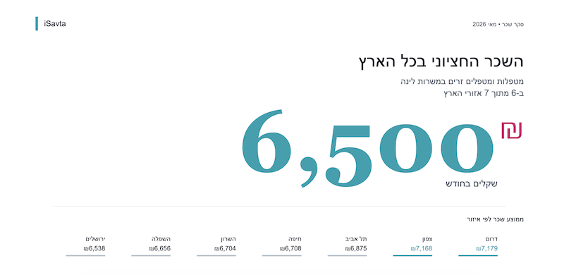 ממוצע שכר מטפלות ומטפלים זרים בישראל לפי איזור - מאי 2026