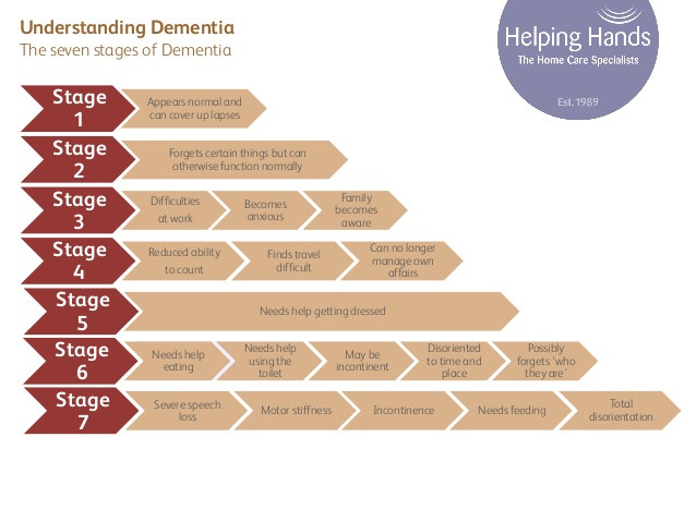 Stages of Dementia